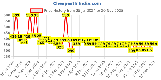 myntra.com KiddoPanti Boys Conversational Printed Pure Cotton T-shirt kiddopanti Price History Graph from 25 Jul 2024 to 19 Nov 2025