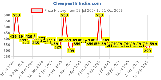 myntra.com KiddoPanti Boys Conversational Printed Pure Cotton T-shirt kiddopanti Price History Graph from 25 Jul 2024 to 21 Oct 2025