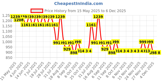 myntra.com KiddoPanti Boys Cotton Comfort Wrinkle Free Chinos Trousers kiddopanti Price History Graph from 15 May 2025 to 6 Dec 2025
