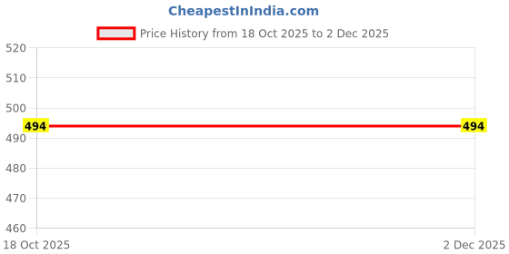 myntra.com KiddoPanti Boys Cotton Innerwear Vests kiddopanti Price History Graph from 18 Oct 2025 to 1 Dec 2025