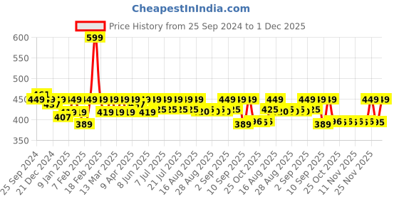 myntra.com KiddoPanti Boys Cotton Lounge Pants With Single Pocket kiddopanti Price History Graph from 25 Sep 2024 to 30 Nov 2025