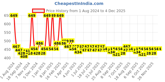 myntra.com KiddoPanti Boys Cotton Mid-Rise Cargo Shorts kiddopanti Price History Graph from 1 Aug 2024 to 4 Dec 2025