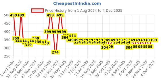 myntra.com KiddoPanti Boys Cotton Mid-Rise Regular Fit Shorts kiddopanti Price History Graph from 1 Aug 2024 to 4 Dec 2025