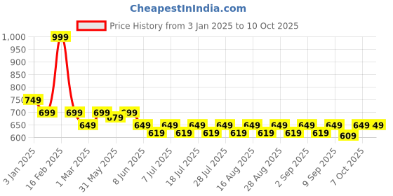 myntra.com KiddoPanti Boys Cotton Mid-Rise Regular Fit Shorts kiddopanti Price History Graph from 3 Jan 2025 to 4 Oct 2025
