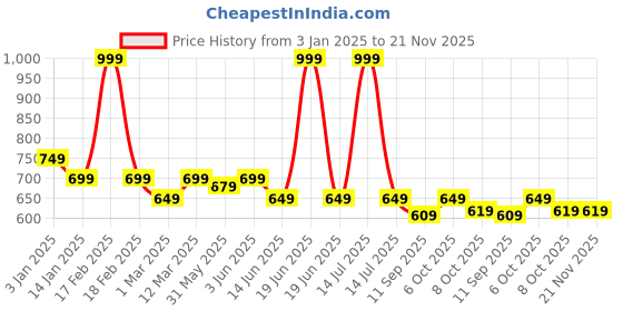 myntra.com KiddoPanti Boys Cotton Mid-Rise Shorts kiddopanti Price History Graph from 3 Jan 2025 to 20 Nov 2025