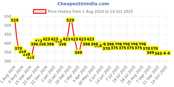 myntra.com KiddoPanti Boys Cotton Regular Fit Shorts kiddopanti Price History Graph from 1 Aug 2024 to 13 Oct 2025