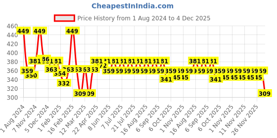 myntra.com KiddoPanti Boys Cotton Regular Fit T-shirt kiddopanti Price History Graph from 1 Aug 2024 to 4 Dec 2025