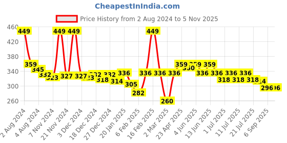 myntra.com KiddoPanti Boys Cotton Regular Fit T-shirt kiddopanti Price History Graph from 2 Aug 2024 to 2 Nov 2025