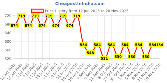 myntra.com KiddoPanti Boys Cotton Shorts kiddopanti Price History Graph from 12 Jun 2025 to 19 Nov 2025