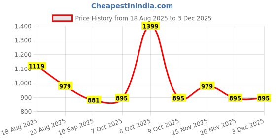 myntra.com KiddoPanti Boys Cotton Shorts kiddopanti Price History Graph from 18 Aug 2025 to 1 Dec 2025
