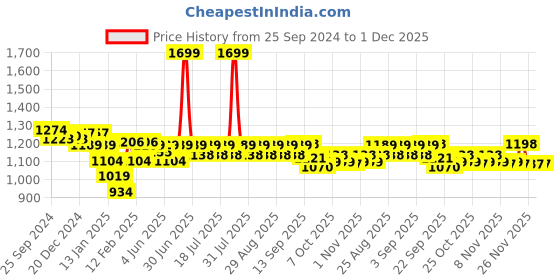 myntra.com KiddoPanti Boys Cotton Smart Cargos Trousers kiddopanti Price History Graph from 25 Sep 2024 to 1 Dec 2025