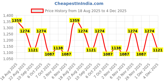 myntra.com KiddoPanti Boys Denim Cargo Shorts With Keychain kiddopanti Price History Graph from 18 Aug 2025 to 4 Dec 2025