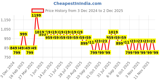 myntra.com KiddoPanti Boys Denim Denim Shorts kiddopanti Price History Graph from 3 Dec 2024 to 2 Dec 2025