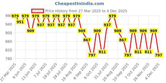 myntra.com KiddoPanti Boys Denim Denim Shorts kiddopanti Price History Graph from 27 Mar 2025 to 4 Dec 2025