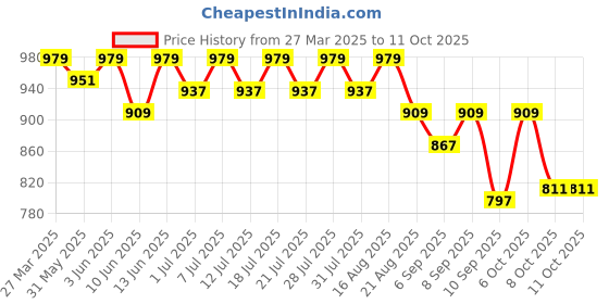 myntra.com KiddoPanti Boys Denim Denim Shorts kiddopanti Price History Graph from 27 Mar 2025 to 4 Oct 2025