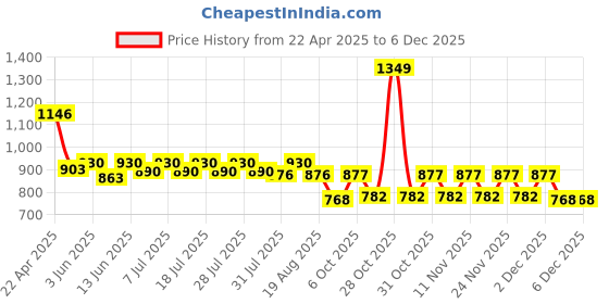myntra.com KiddoPanti Boys Denim Denim Shorts kiddopanti Price History Graph from 22 Apr 2025 to 4 Dec 2025