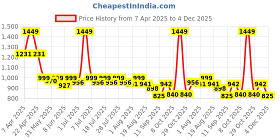 myntra.com KiddoPanti Boys Denim Denim Shorts kiddopanti Price History Graph from 7 Apr 2025 to 4 Dec 2025