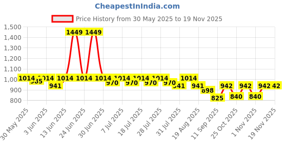 myntra.com KiddoPanti Boys Denim Denim Shorts kiddopanti Price History Graph from 30 May 2025 to 18 Nov 2025