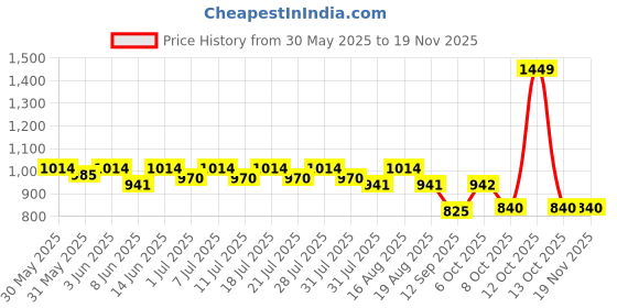 myntra.com KiddoPanti Boys Denim Denim Shorts kiddopanti Price History Graph from 30 May 2025 to 18 Nov 2025