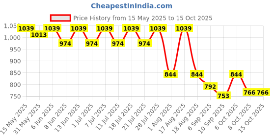 myntra.com KiddoPanti Boys Denim Denim Shorts kiddopanti Price History Graph from 15 May 2025 to 15 Oct 2025