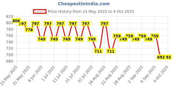 myntra.com KiddoPanti Boys Denim Denim Shorts kiddopanti Price History Graph from 15 May 2025 to 4 Oct 2025