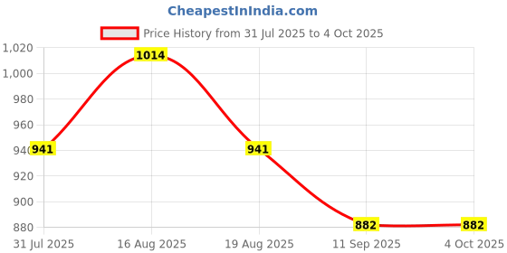 myntra.com KiddoPanti Boys Denim Denim Shorts kiddopanti Price History Graph from 31 Jul 2025 to 4 Oct 2025
