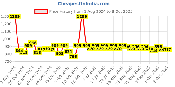 myntra.com KiddoPanti Boys Denim Distressed Rollup Shorts kiddopanti Price History Graph from 1 Aug 2024 to 4 Oct 2025
