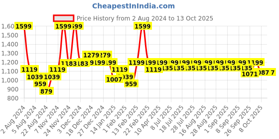 myntra.com KiddoPanti Boys Denim Dungaree kiddopanti Price History Graph from 2 Aug 2024 to 13 Oct 2025