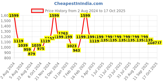 myntra.com KiddoPanti Boys Denim Dungaree Pant kiddopanti Price History Graph from 2 Aug 2024 to 16 Oct 2025