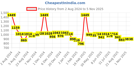 myntra.com KiddoPanti Boys Denim Dungaree Shorts kiddopanti Price History Graph from 2 Aug 2024 to 5 Nov 2025