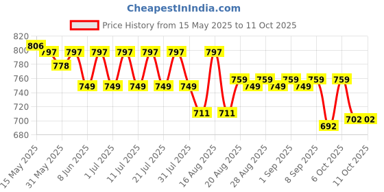 myntra.com KiddoPanti Boys Denim Regular Fit Shorts kiddopanti Price History Graph from 15 May 2025 to 11 Oct 2025