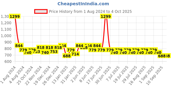 myntra.com KiddoPanti Boys Denim Shorts kiddopanti Price History Graph from 1 Aug 2024 to 4 Oct 2025