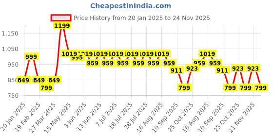 myntra.com KiddoPanti Boys Denim Shorts kiddopanti Price History Graph from 20 Jan 2025 to 24 Nov 2025
