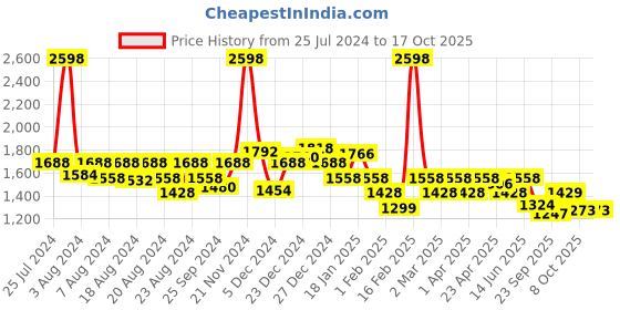 myntra.com KiddoPanti Boys Dyed Shirt with Trouser kiddopanti Price History Graph from 25 Jul 2024 to 4 Oct 2025