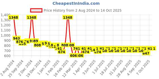 myntra.com KiddoPanti Boys Dyed T-shirt With Trousers kiddopanti Price History Graph from 2 Aug 2024 to 13 Oct 2025