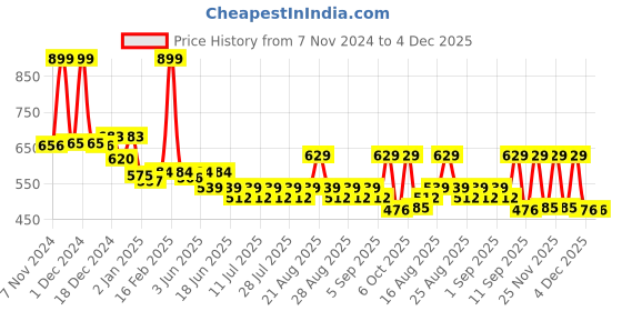 myntra.com KiddoPanti Boys Embellished Sweatshirt kiddopanti Price History Graph from 7 Nov 2024 to 4 Dec 2025