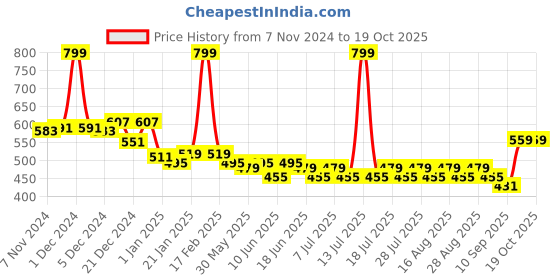 myntra.com KiddoPanti Boys Embellished Sweatshirt kiddopanti Price History Graph from 7 Nov 2024 to 19 Oct 2025