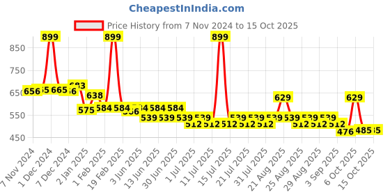 myntra.com KiddoPanti Boys Embellished Sweatshirt kiddopanti Price History Graph from 7 Nov 2024 to 15 Oct 2025