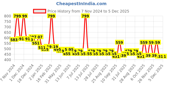 myntra.com KiddoPanti Boys Embellished Sweatshirt kiddopanti Price History Graph from 7 Nov 2024 to 4 Dec 2025