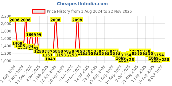 myntra.com KiddoPanti Boys Ethnic Motifs Printed Regular Pure Cotton Kurta with Trousers kiddopanti Price History Graph from 1 Aug 2024 to 22 Nov 2025