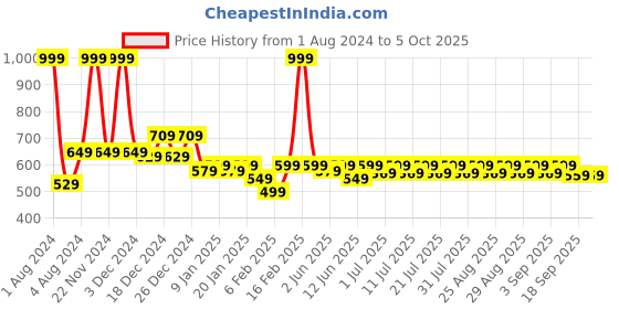 myntra.com KiddoPanti Boys Fleece Joggers kiddopanti Price History Graph from 1 Aug 2024 to 4 Oct 2025