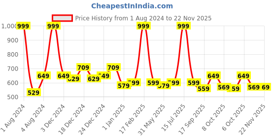 myntra.com KiddoPanti Boys Fleece Joggers kiddopanti Price History Graph from 1 Aug 2024 to 22 Nov 2025