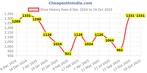 myntra.com KiddoPanti Boys Fleece Round Neck Sweatshirt With Cargo Track Pant Set kiddopanti Price History Graph from 6 Dec 2024 to 17 Oct 2025
