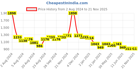 myntra.com KiddoPanti Boys Fleece Sweatshirt With Joggers kiddopanti Price History Graph from 2 Aug 2024 to 21 Nov 2025