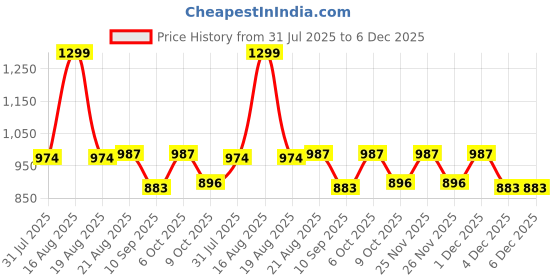 myntra.com KiddoPanti Boys Floral Printed Regular Pure Cotton Kurta Set kiddopanti Price History Graph from 31 Jul 2025 to 5 Dec 2025