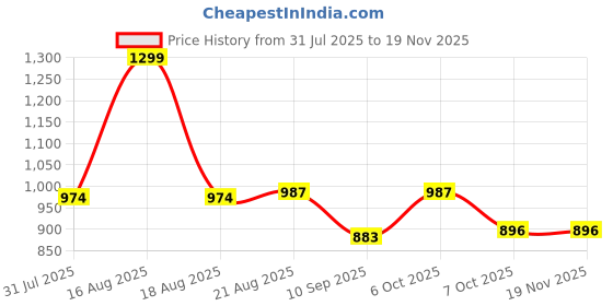 myntra.com KiddoPanti Boys Floral Printed Regular Pure Cotton Kurta with Pyjamas kiddopanti Price History Graph from 31 Jul 2025 to 19 Nov 2025