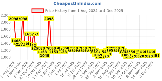 myntra.com KiddoPanti Boys Floral Printed Regular Pure Cotton Kurta with Trousers kiddopanti Price History Graph from 1 Aug 2024 to 4 Dec 2025
