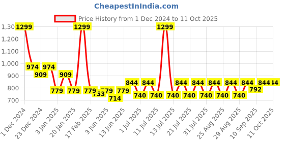 myntra.com KiddoPanti Boys Front-Open Hooded Sweatshirt kiddopanti Price History Graph from 1 Dec 2024 to 9 Oct 2025