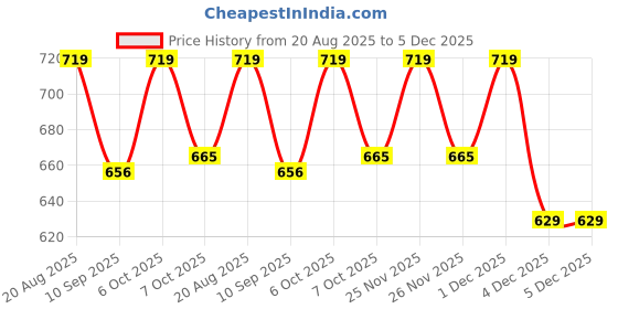 myntra.com KiddoPanti Boys Geometric Printed Festive Straight Kurta kiddopanti Price History Graph from 20 Aug 2025 to 4 Dec 2025