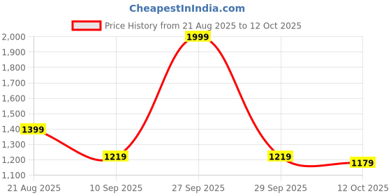 myntra.com KiddoPanti Boys Geometric Printed Mandarin Collar Kurta With Jeans kiddopanti Price History Graph from 21 Aug 2025 to 12 Oct 2025